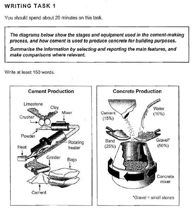 ielts academic writing task 1 Ielts academic writing task 1 cycle process