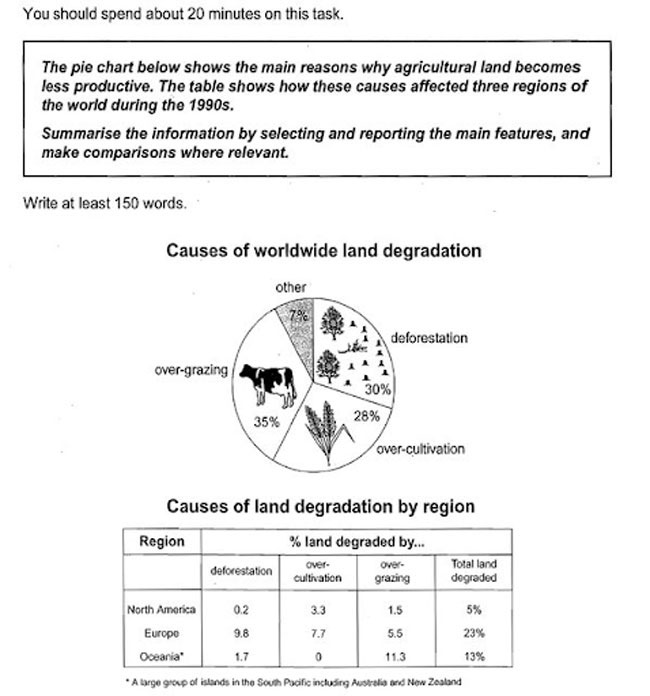 ielts academic writing task 1 Ielts academic writing task 1 mixed charts