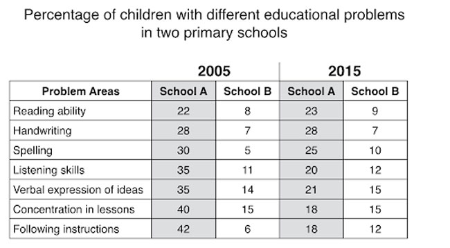 ielts academic writing task 1 Ielts academic writing task 1 table