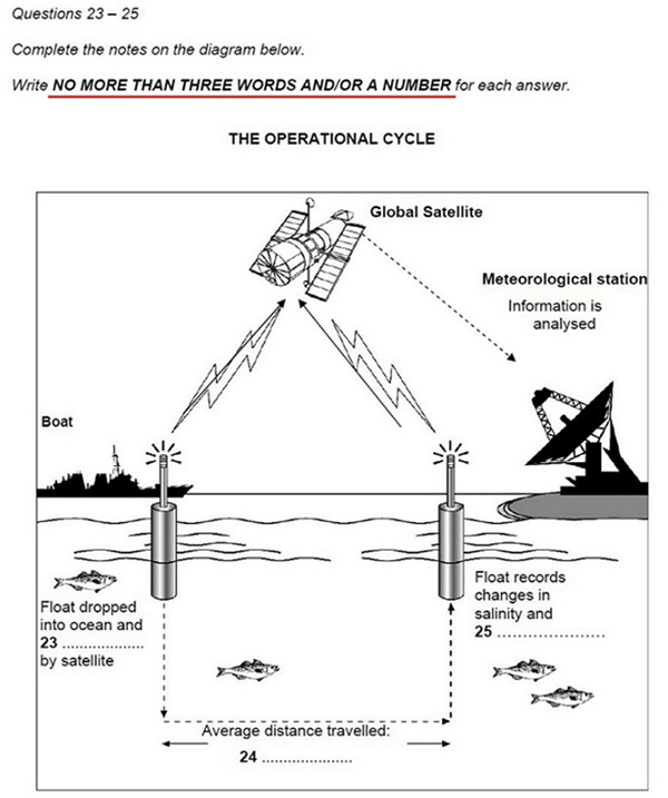 IELTS Reading Diagram Labelling Questions