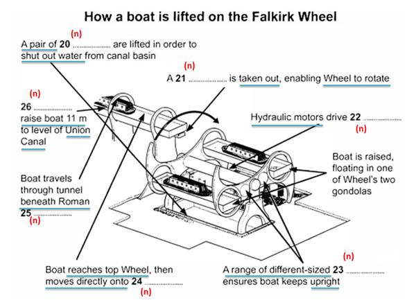 IELTS Reading Diagram Labelling Questions