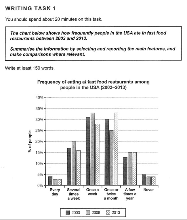 IELTS bar charts overview