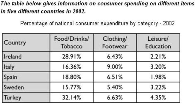 IELTS Writing Task 1 Table IELTS Writing Task 1 Table sample 2