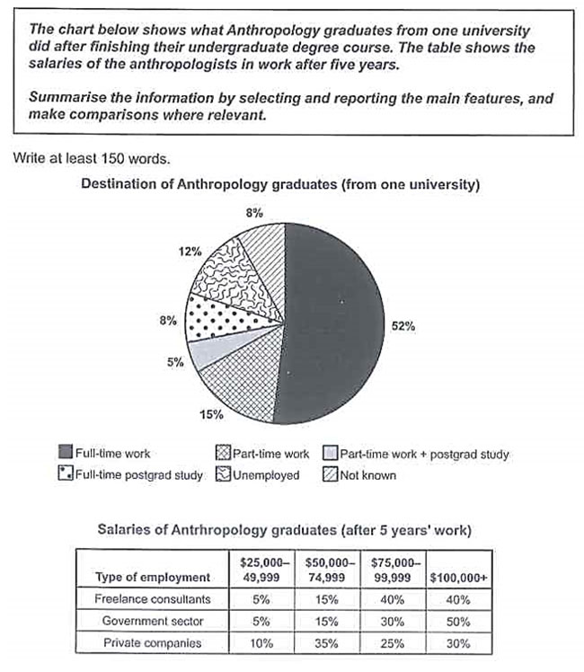 IELTS Writing Task Mixed Charts Overview Steps Tips