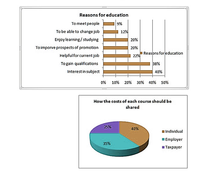 writing task 1 survey of adult education