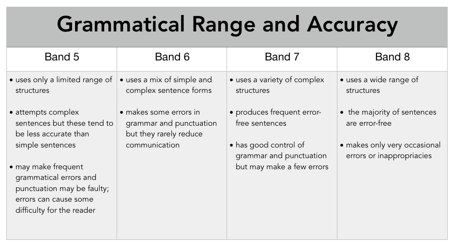 IELTS GRAMMAR - COORDINATING CONJUNCTIONS