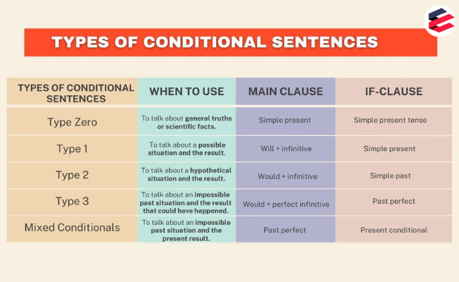 types of conditional sentences