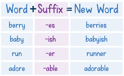 One effective IELTS spelling practice is to master words changing form