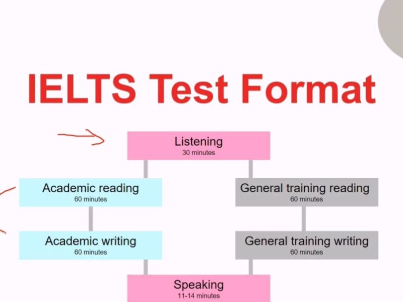 Familiarize Yourself with the IELTS Test Structure