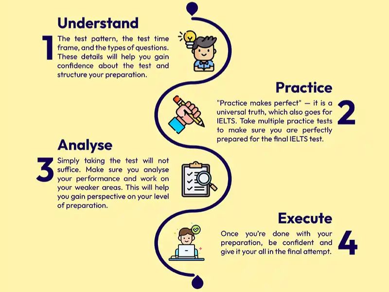 Final Tips to Score IELTS 6.5 in One Month