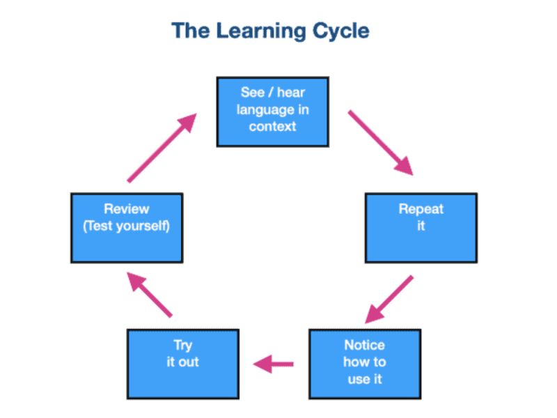 Intensive Skill Development