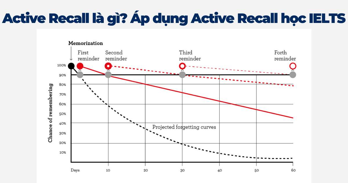 Active Recall là gì?Lợi ích của Active Recall trong học IELTS