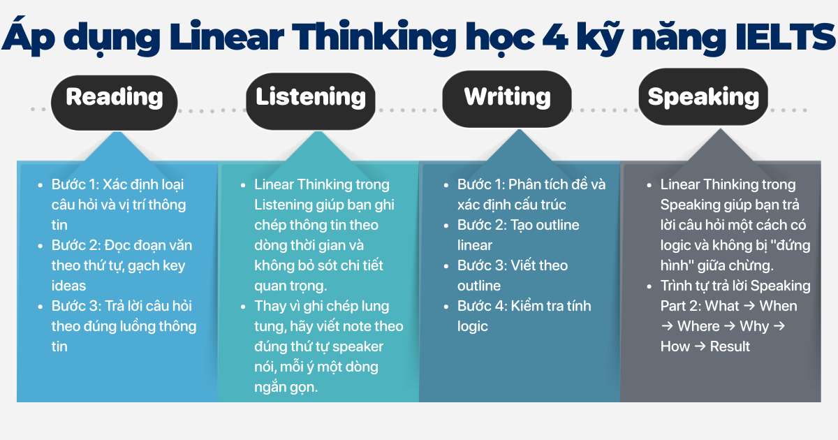 Áp dụng Linear Thinking theo từng kỹ năng IELTS