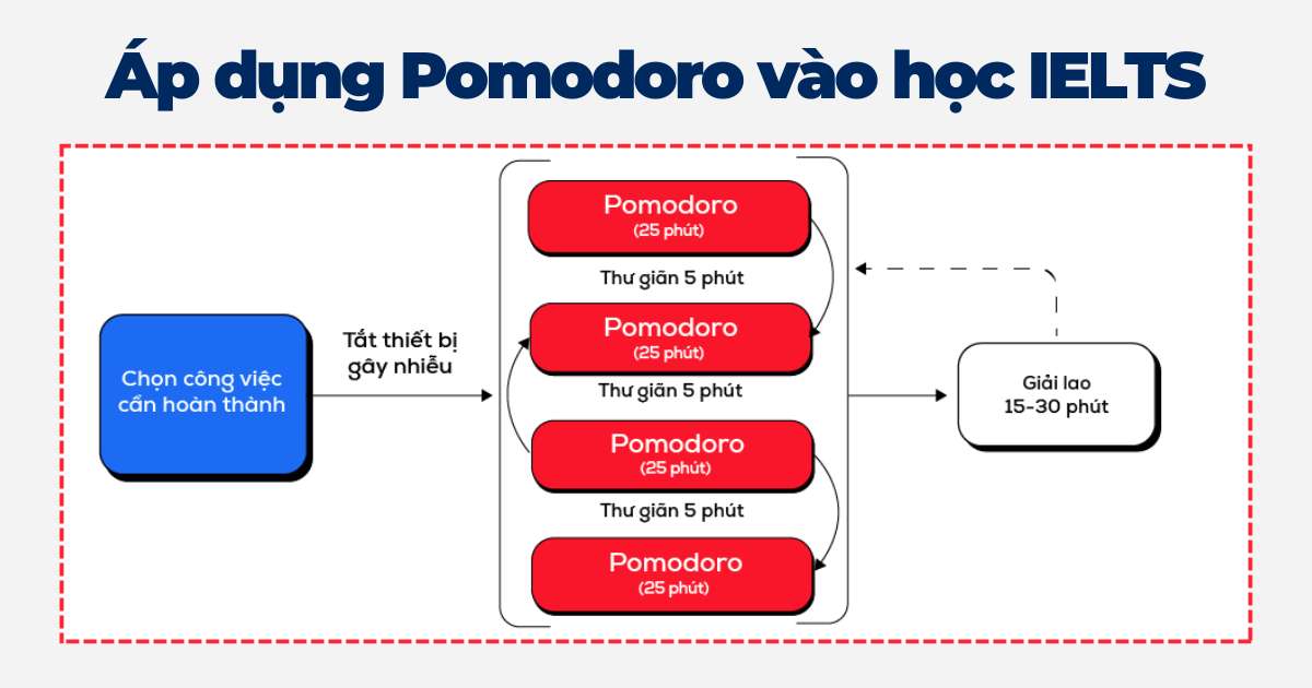 Áp dụng Pomodoro theo từng kỹ năng IELTS