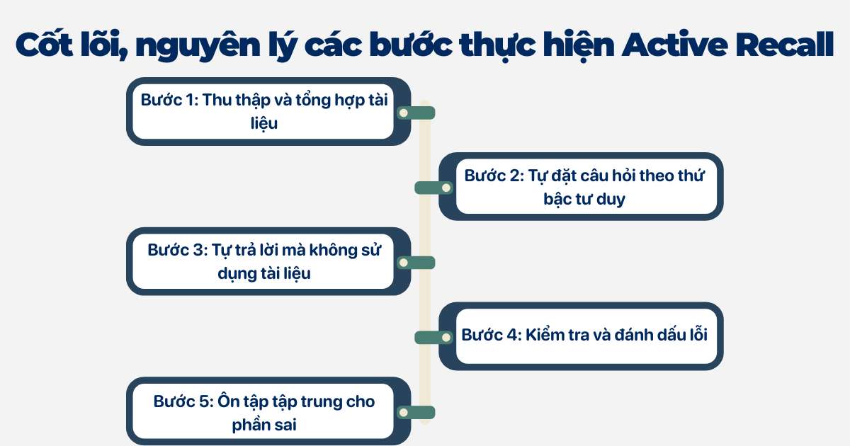 Cốt lõi, nguyên lý và các bước thực hiện Active Recall