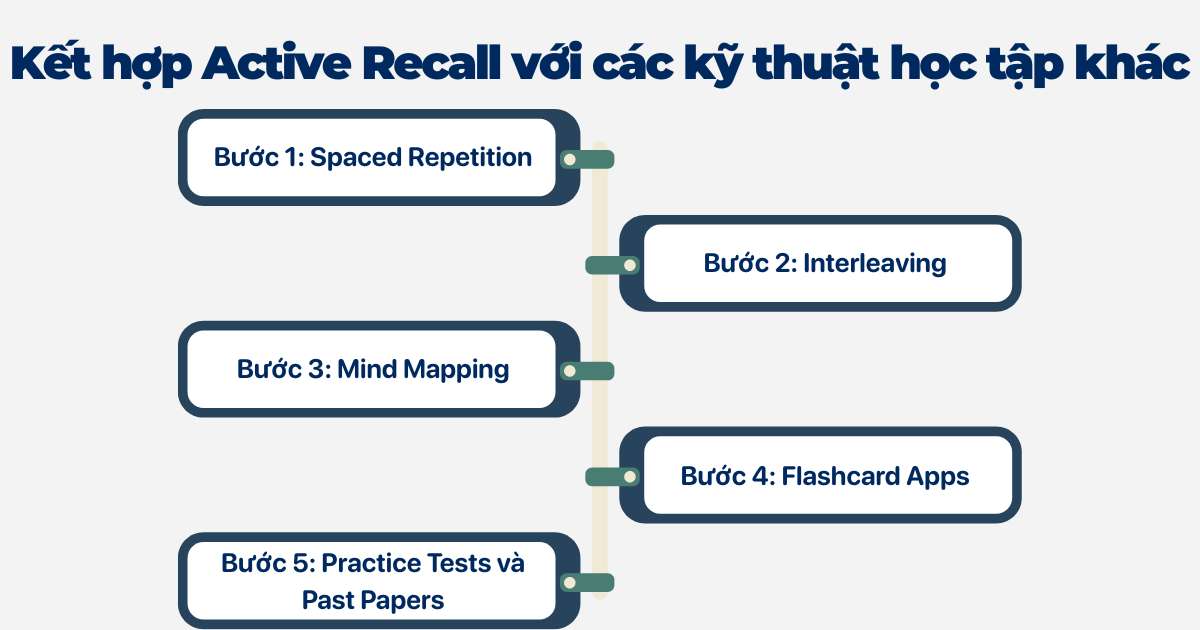 Kết hợp Active Recall với các kỹ thuật học tập khác