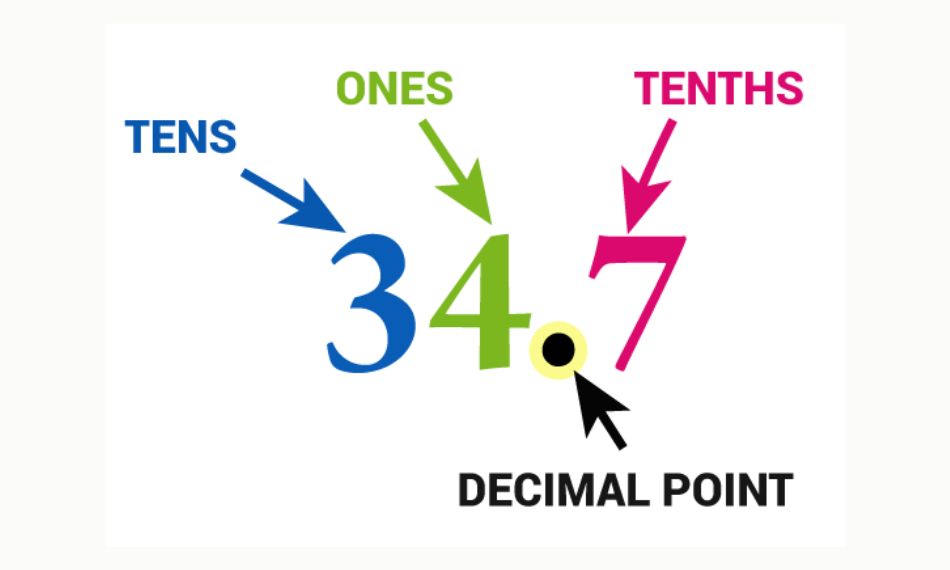 English uses a dot for decimals, not a comma like in some other countries.