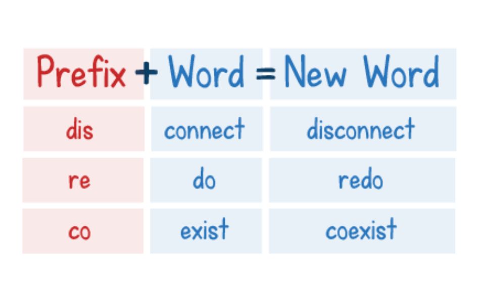 The word’s form, prefix, suffix, or role in the sentence can hint at its part of speech and meaning.