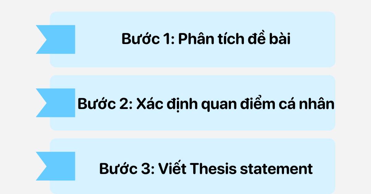 Các bước viết Thesis statement IELTS Writing Task 2