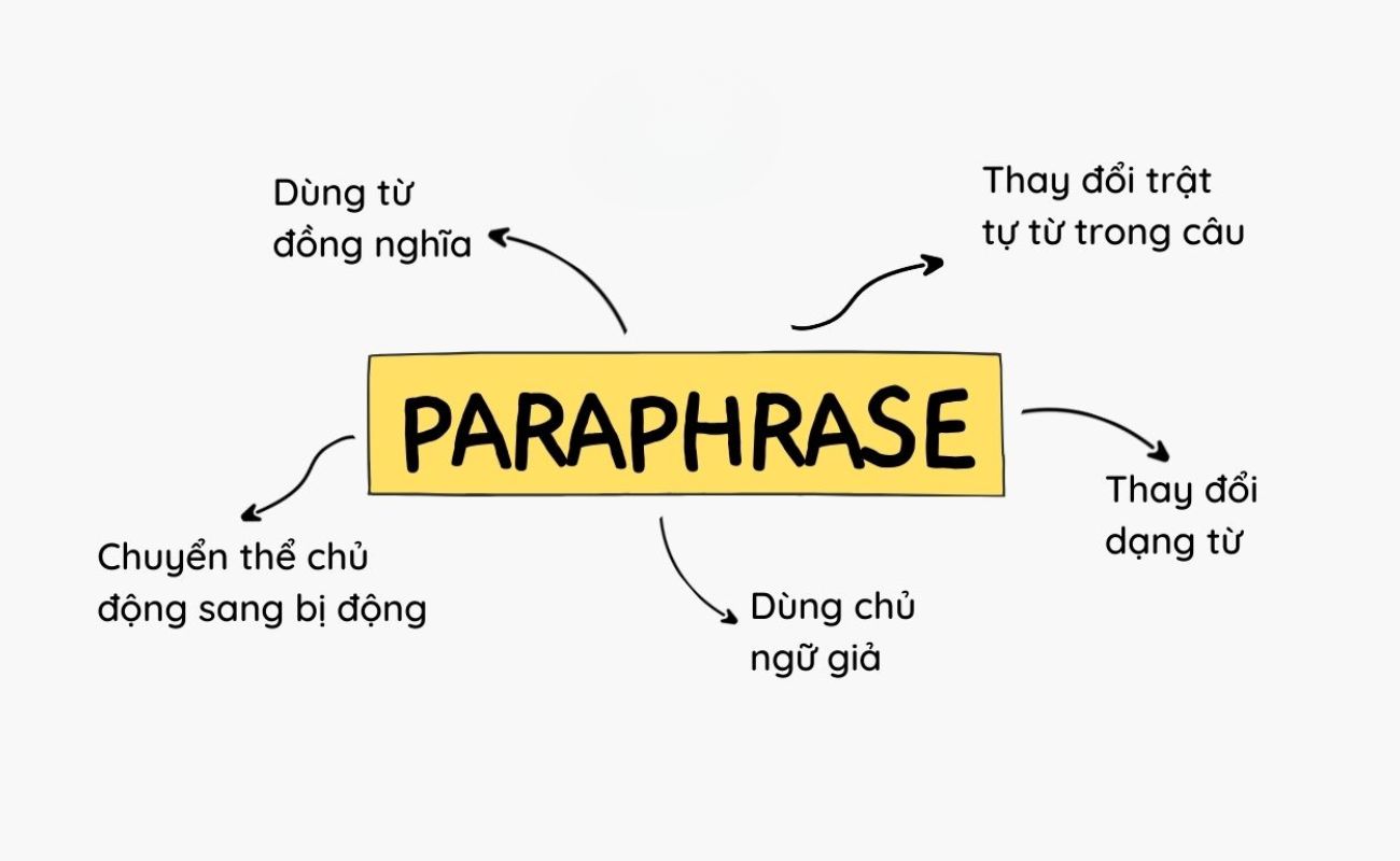 Các kỹ thuật paraphrase IELTS writing task 1
