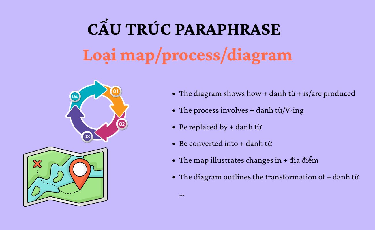 Cấu trúc paraphrase IELTS writing task 1 loại map, process, diagram
