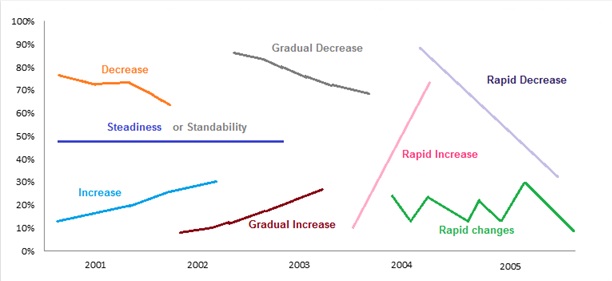 ielts line graph vocabulary
