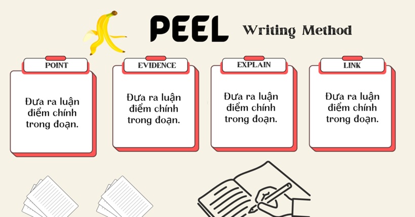 Cấu trúc PEEL - Cách viết