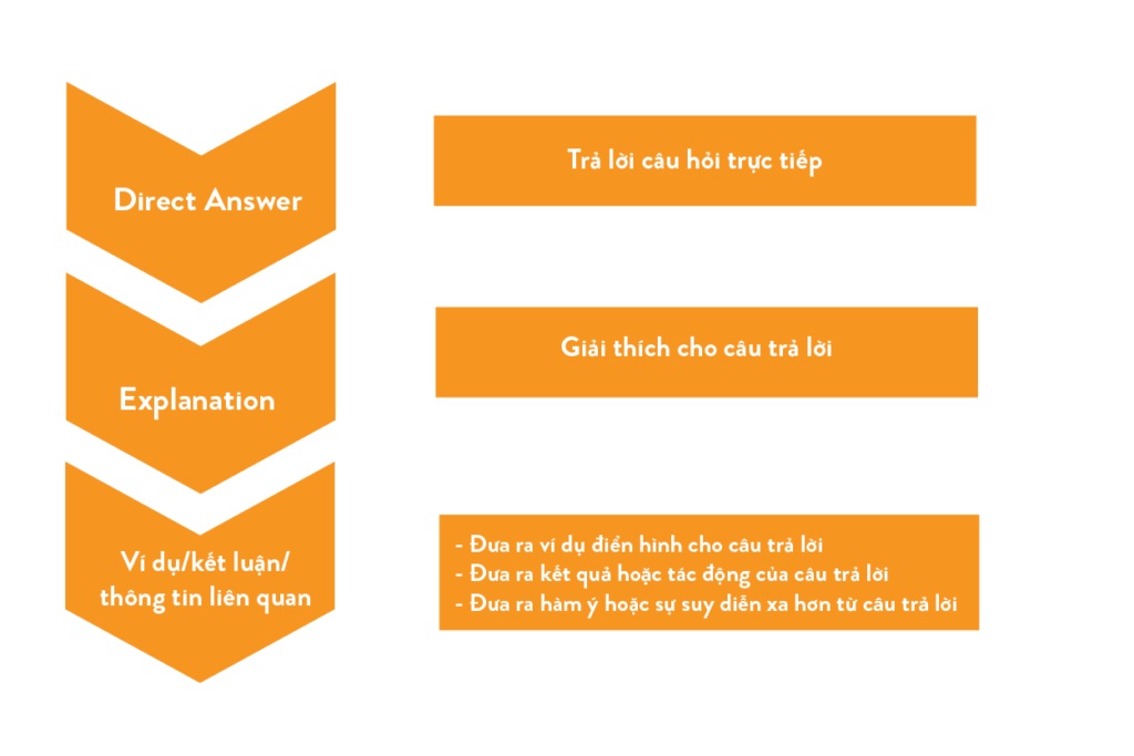 Cách trả lời IELTS Speaking Part 1 với công thức D-E-E