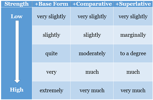ielts line graph vocabulary - degree adverbs