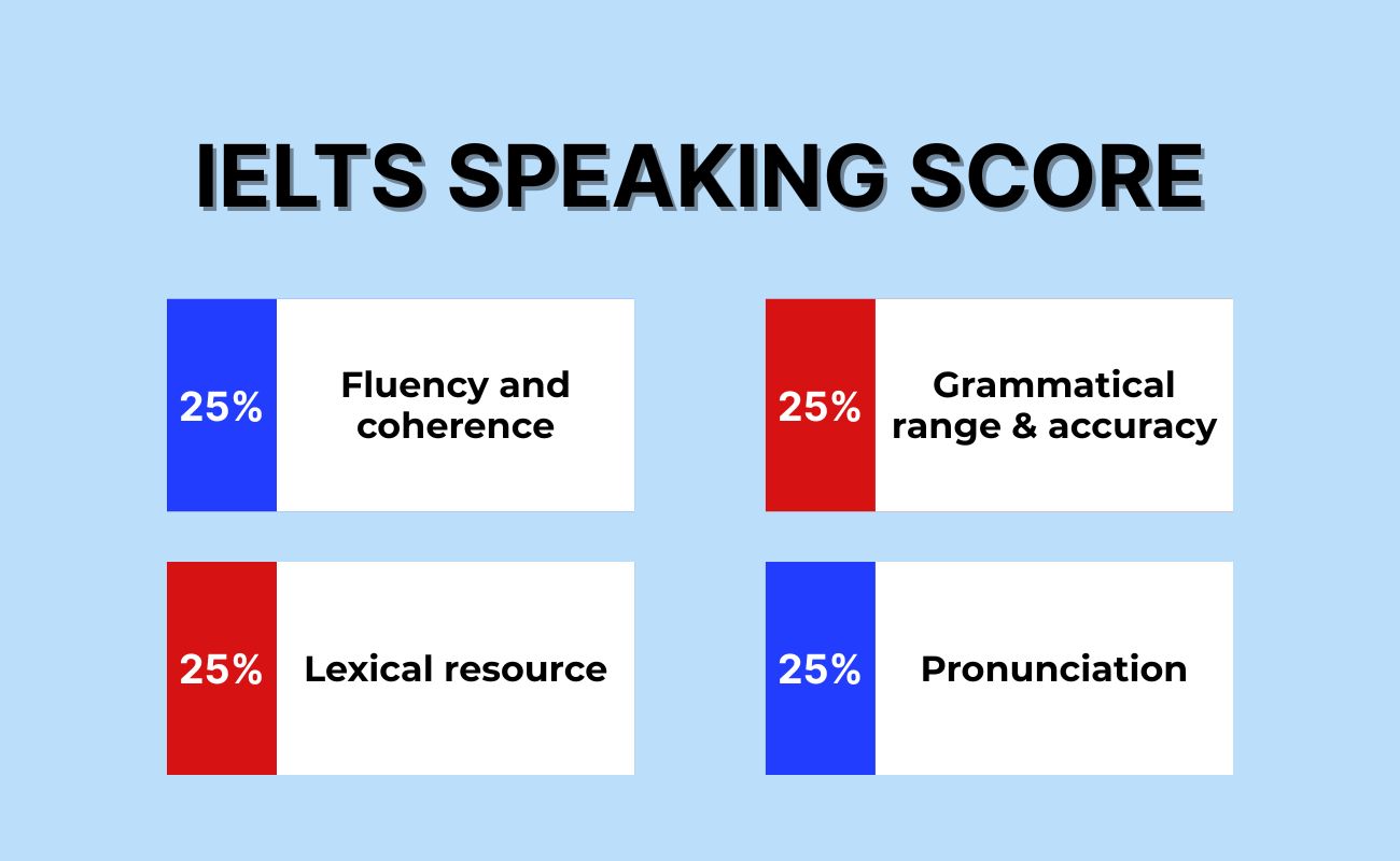 What is the IELTS Speaking score?