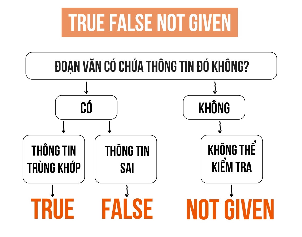 chiến lược làm true false not given