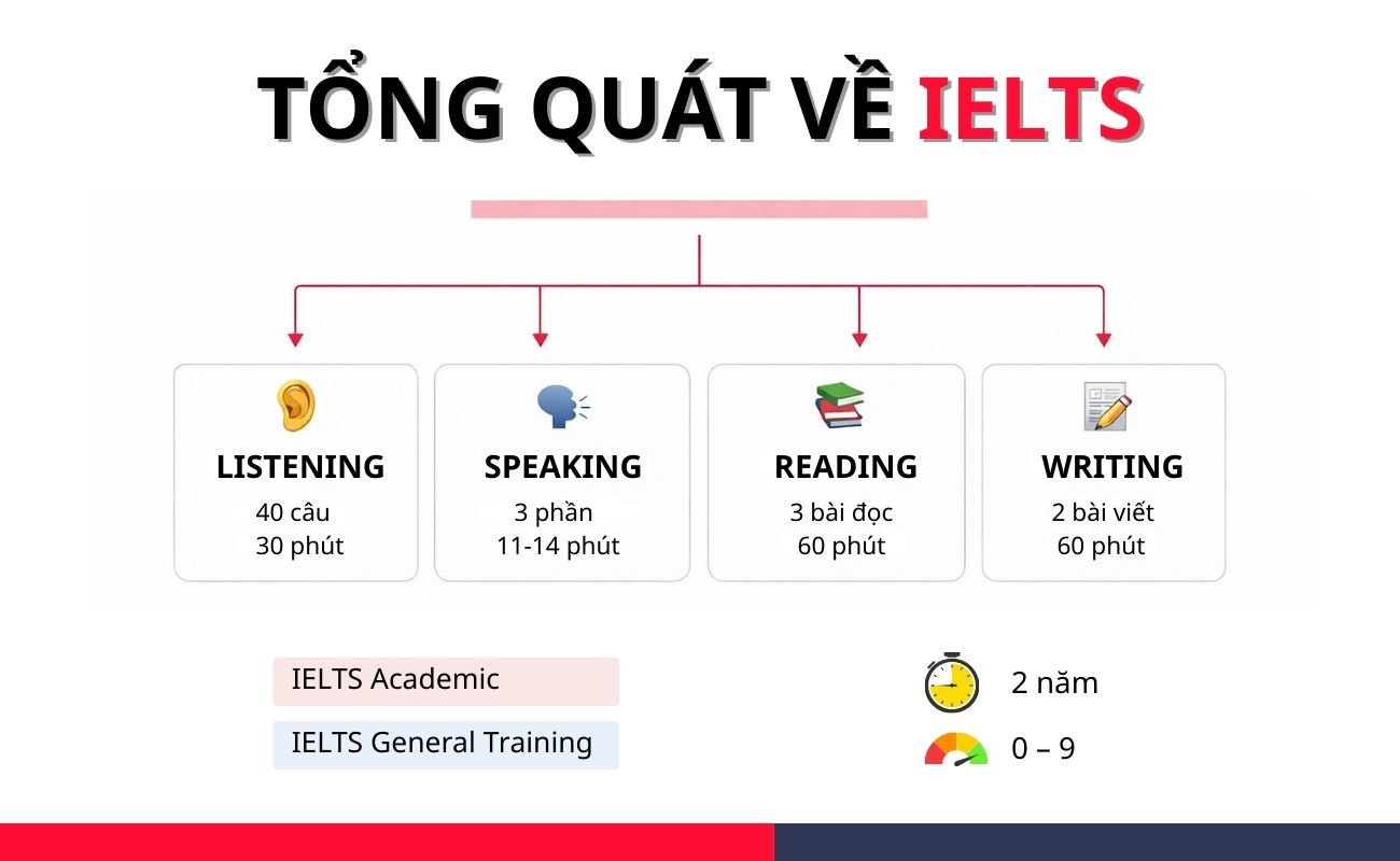 luyện thi IELTS tại nhà Tổng quát về IELTS