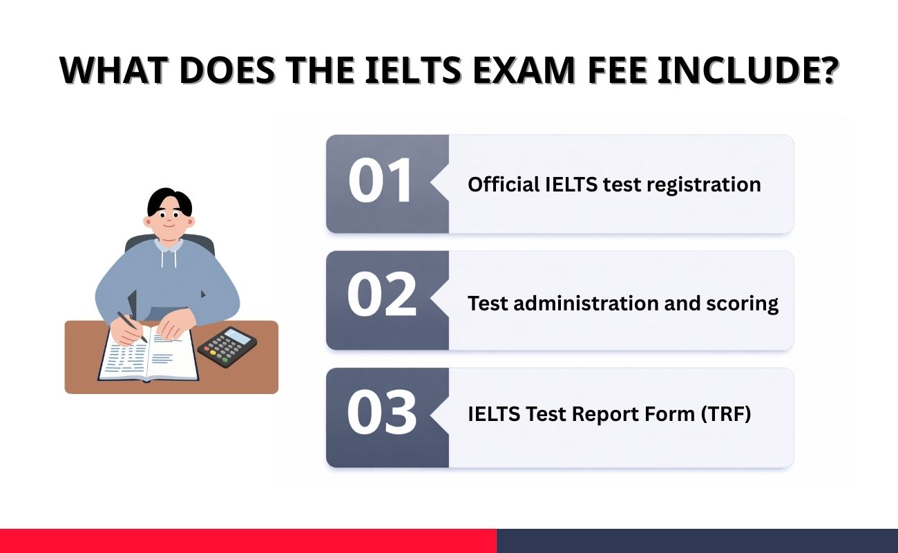 IELTS exam fee What does the IELTS exam fee include?