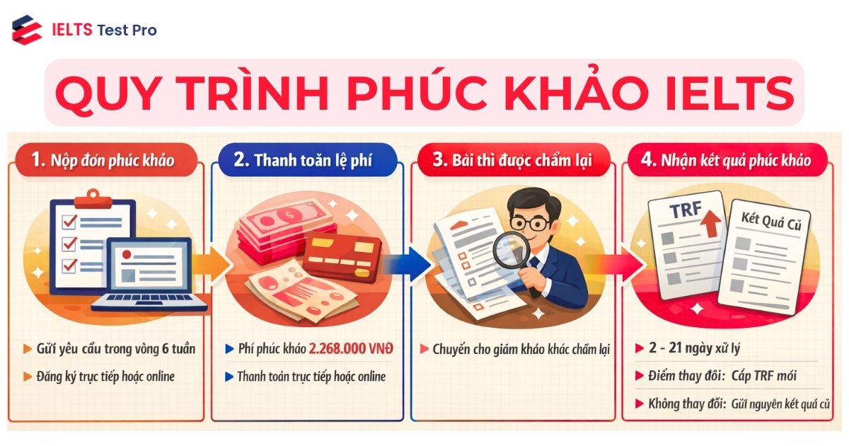 Quy trình phúc khảo điểm IELTS