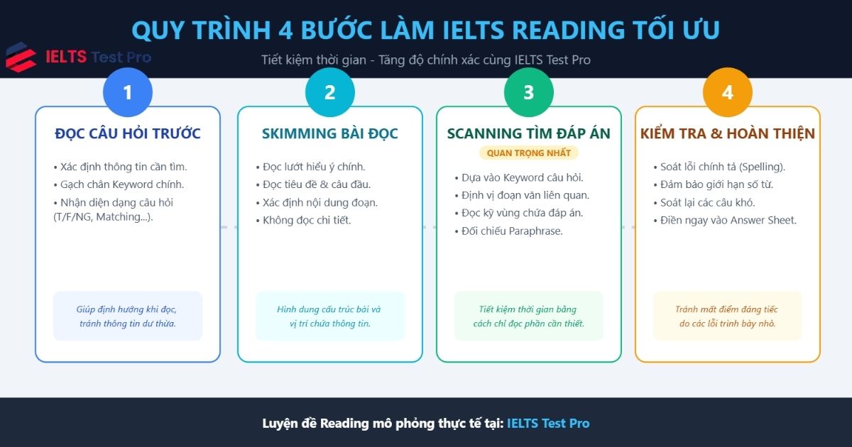 Các bước làm IELTS Reading tiết kiệm thời gian