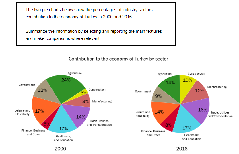ielts writing task 1 topics - pie chart