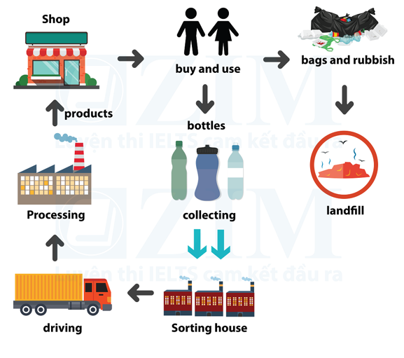 ielts writing task 1 topics - process diagram