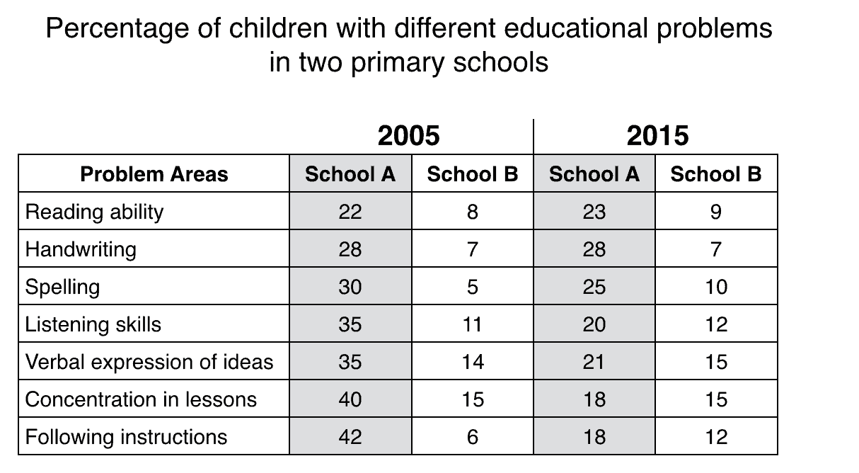 ielts writing task 1 topics - table
