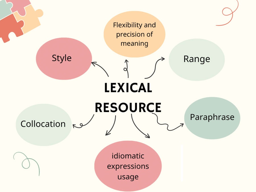 What is IELTS Lexical Resource?